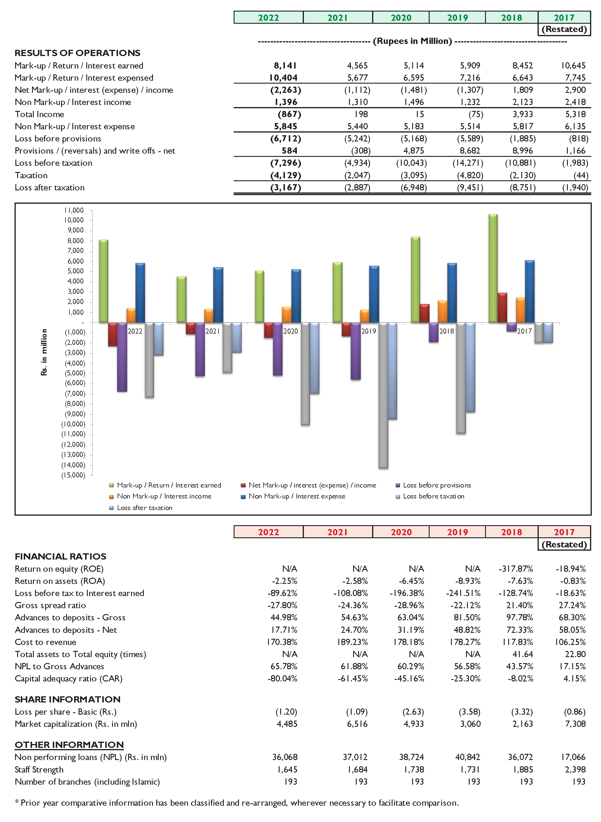 Financial Highlights - Bank Makramah Limited (BML)